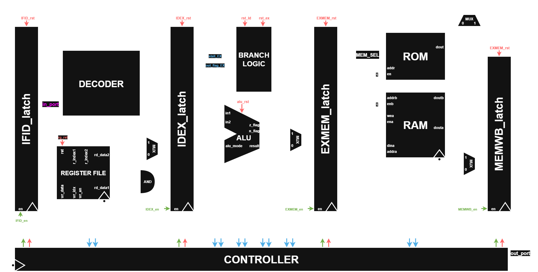 Block diagram of the Hazard516 five-stage processor pipeline