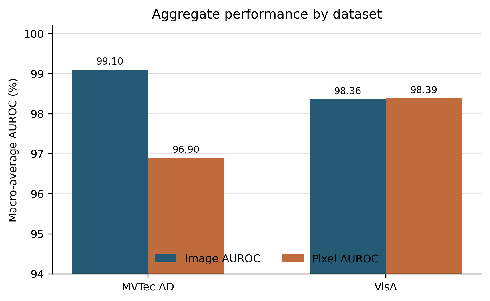 Bar chart of macro-average image and pixel AUROC aggregated by MVTec AD and VisA