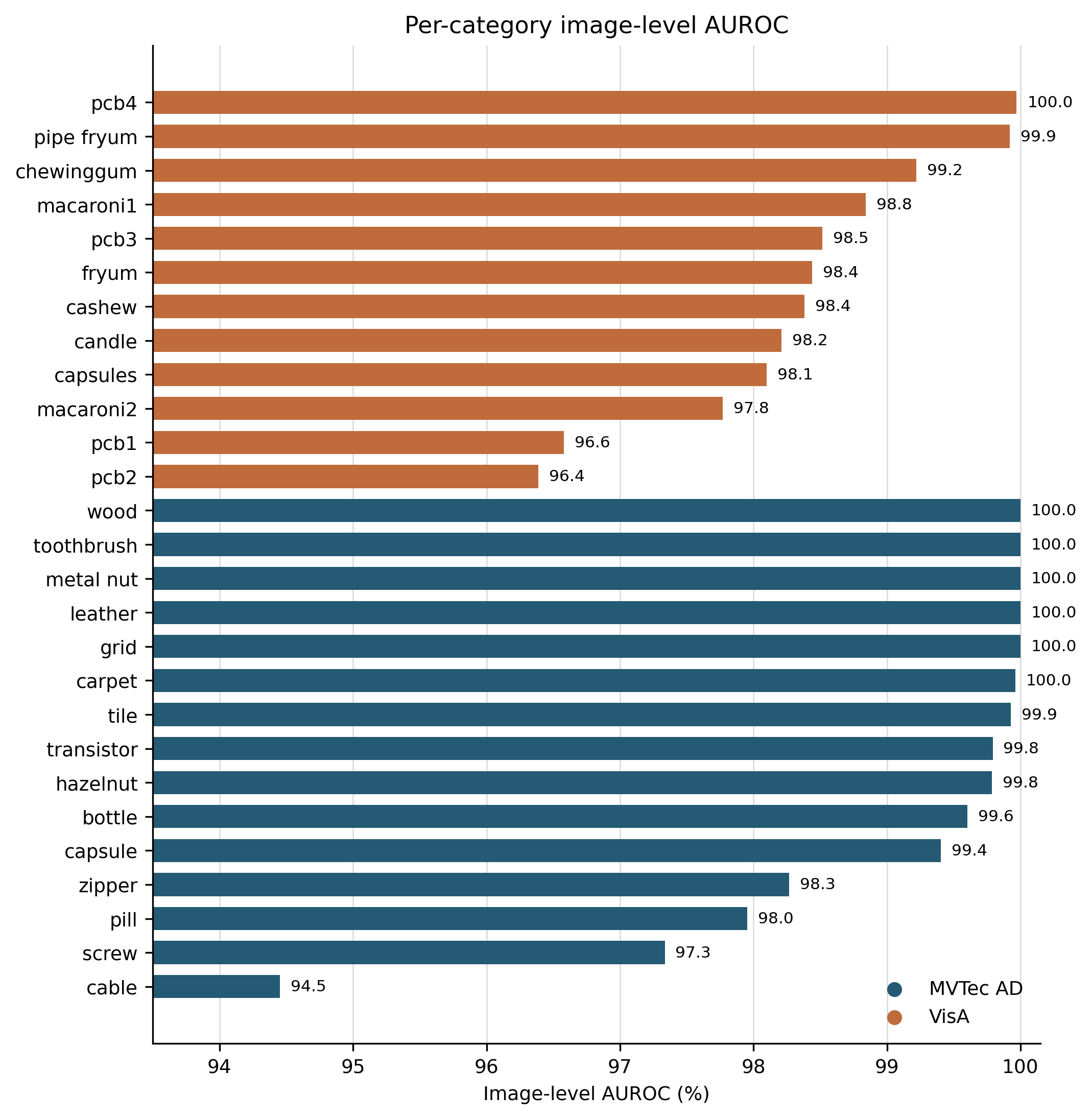 Per-category image AUROC across all 27 scored categories